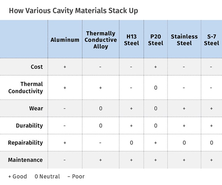 Chart Comparing Mold Cavity Materials